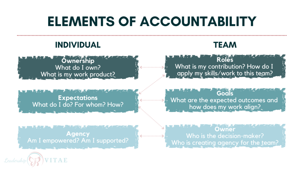 How To Encourage Strong Individual And Team Accountability Leadership